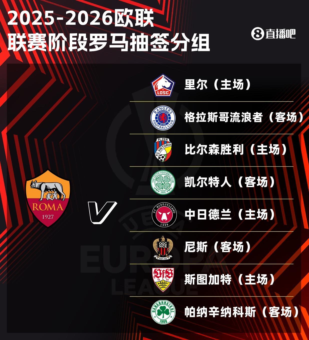 罗马欧联名单:迪巴拉领衔,弗格森、齐米卡斯在列,巴尔丹齐落选